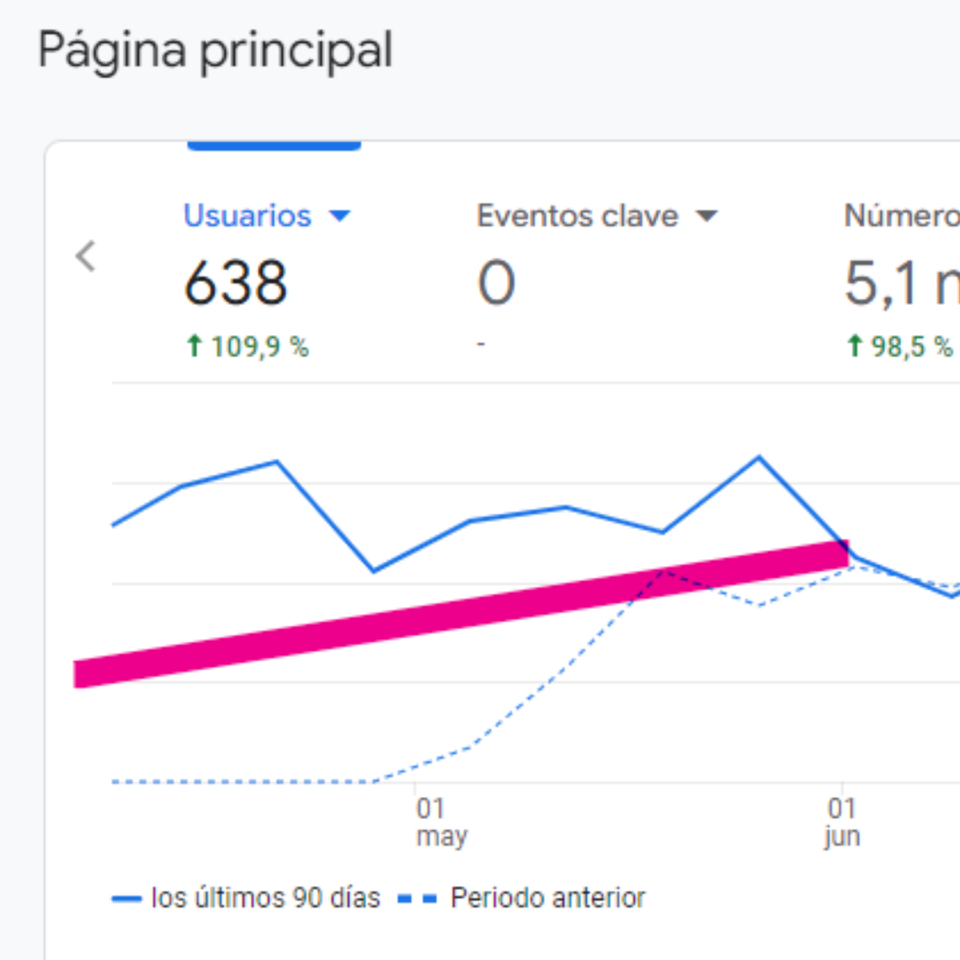 Google Analytics Resultados